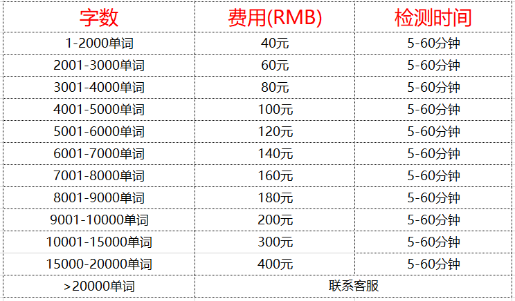 iThenticate 收费标准表